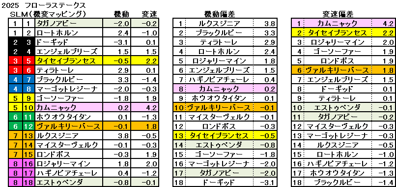 2025　フローラＳ　機変マップ　一覧　結果